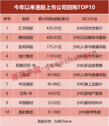 近1800亿港元!238家公司出手回购